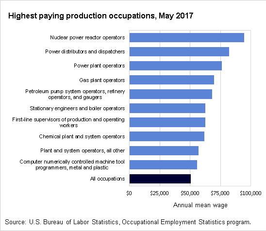 Highest paying production occupations, May 2017