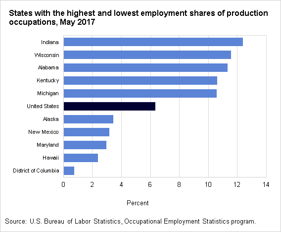 States with the highest and lowest employment shares of production occupations, May 2017