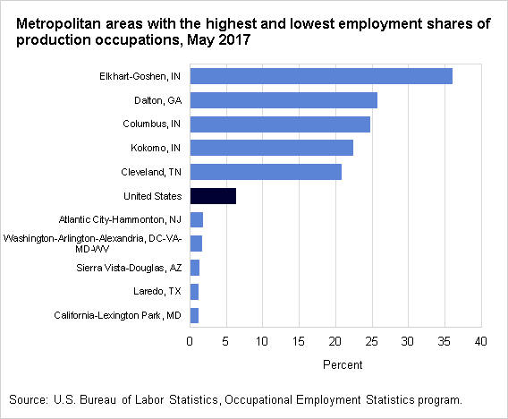 Metropolitan areas with the highest and lowest employment shares of production occupations, May 2017