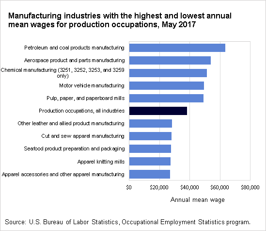 Manufacturing industries with the highest and lowest annual mean wages for production occupations, May 2017