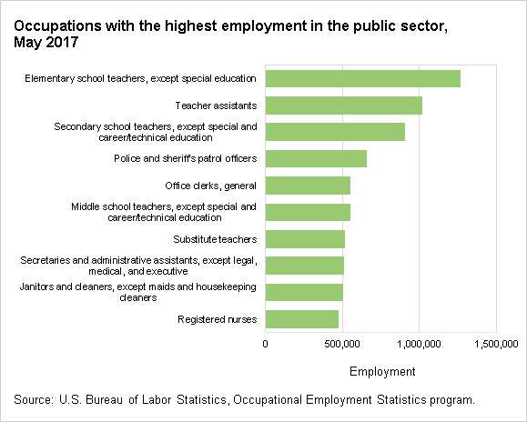 Occupations with the highest employment in the public sector, May 2017