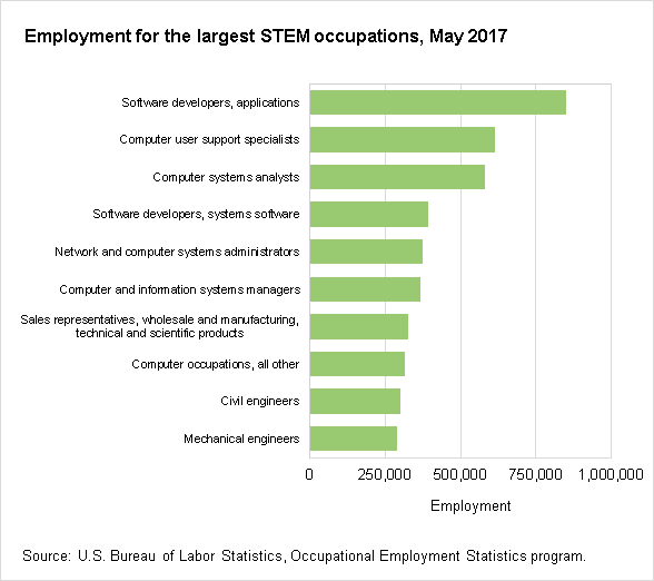 Employment for the largest STEM occupations, May 2017