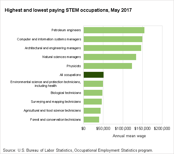 Highest and lowest paying STEM occupations, May 2017