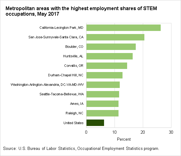 Metropolitan areas with the highest employment shares of STEM occupations, May 2017