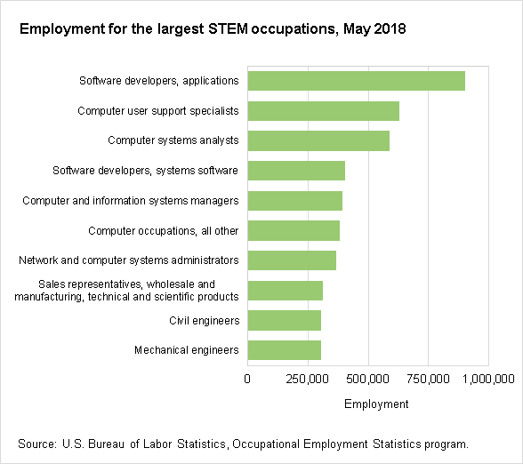 Employment for the largest STEM occupations, May 2018
