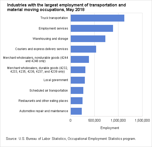 Industries with the largest employment of transportation and material moving occupations, May 2018