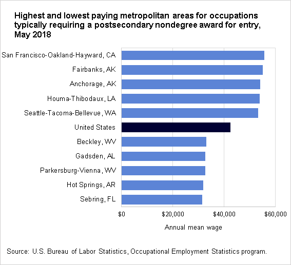 Highest and lowest paying metropolitan areas for occupations typically requiring a postsecondary nondegree award  for entry, May 2018