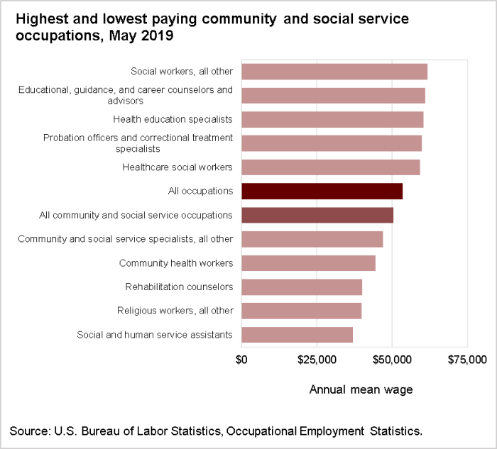Highest and lowest paying community and social service occupations, May 2019
