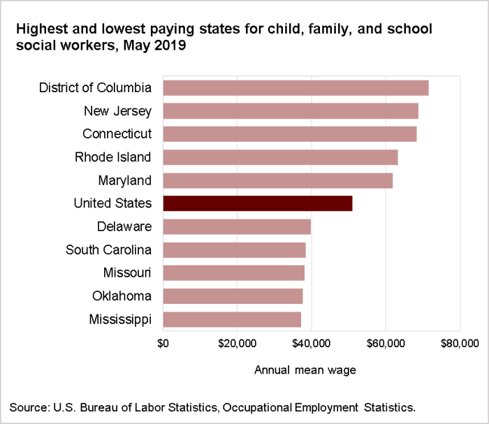 Highest and lowest paying states for child, family, and school social workers, May 2019