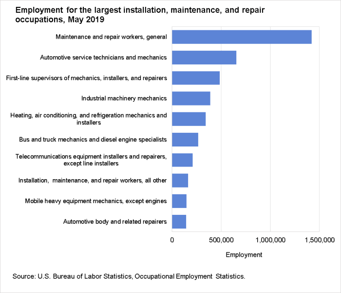 Employment for the largest installation, maintenance, and repair occupations, May 2019