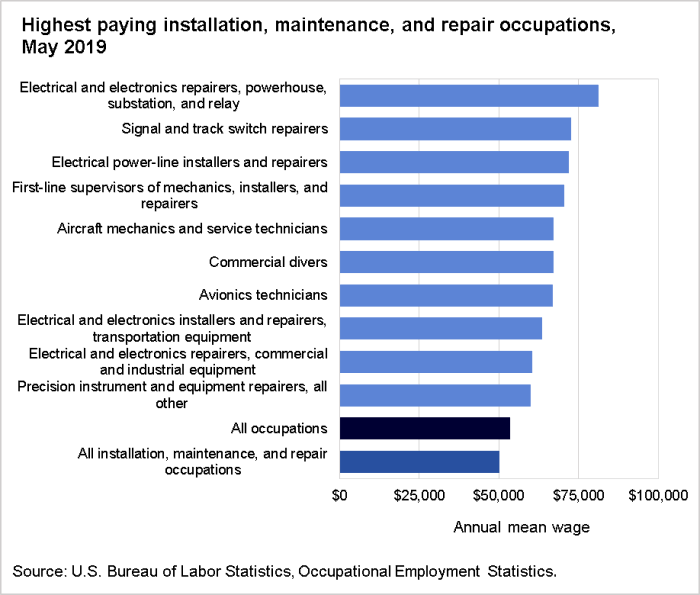 Highest paying installation, maintenance, and repair occupations, May 2019