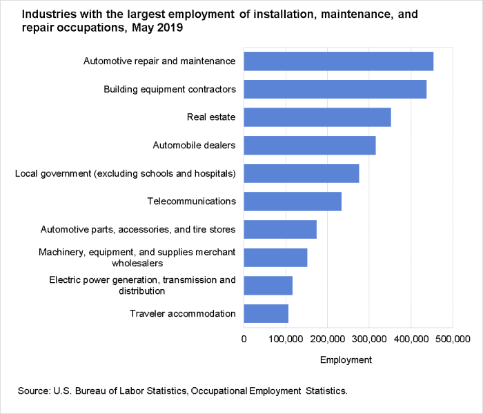 Industries with the largest employment of installation, maintenance, and repair occupations, May 2019