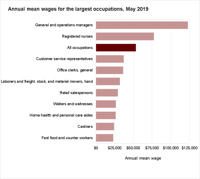 Annual mean wages for the largest occupations, May 2019
