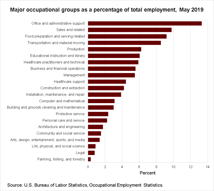Major occupational groups as a percentage of total employment, May 2019