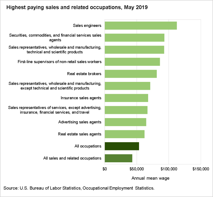 Highest paying sales and related occupations, May 2019