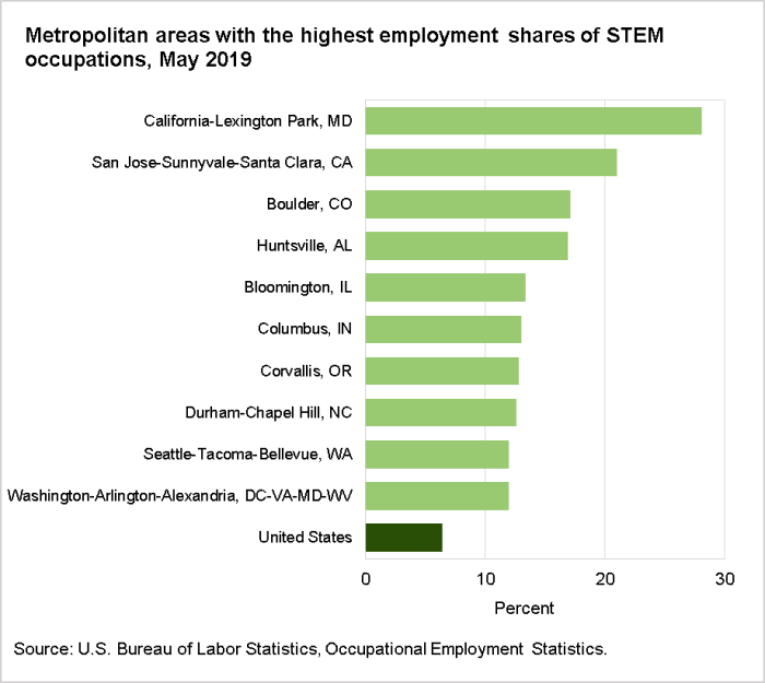Metropolitan areas with the highest employment shares of STEM occupations, May 2019