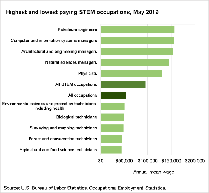 Highest and lowest paying STEM occupations, May 2019