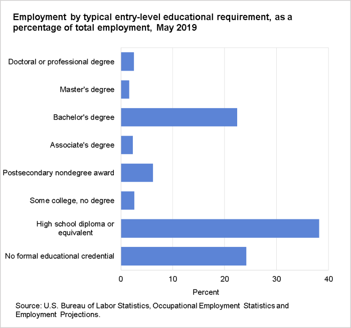Employment by typical entry-level educational requirement, as a percentage of total employment, May 2019