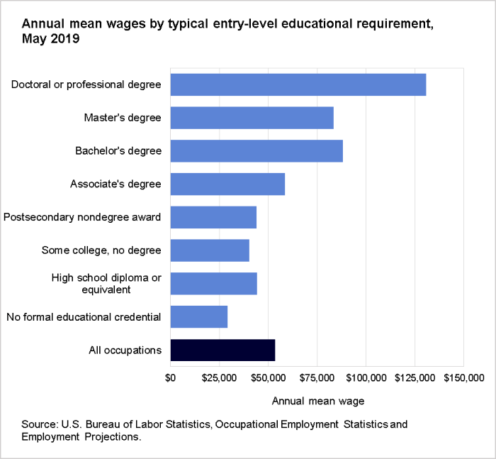 Annual mean wages by typical entry-level educational requirement, May 2019