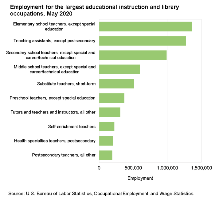 Employment for the largest educational instruction and library occupations, May 2020