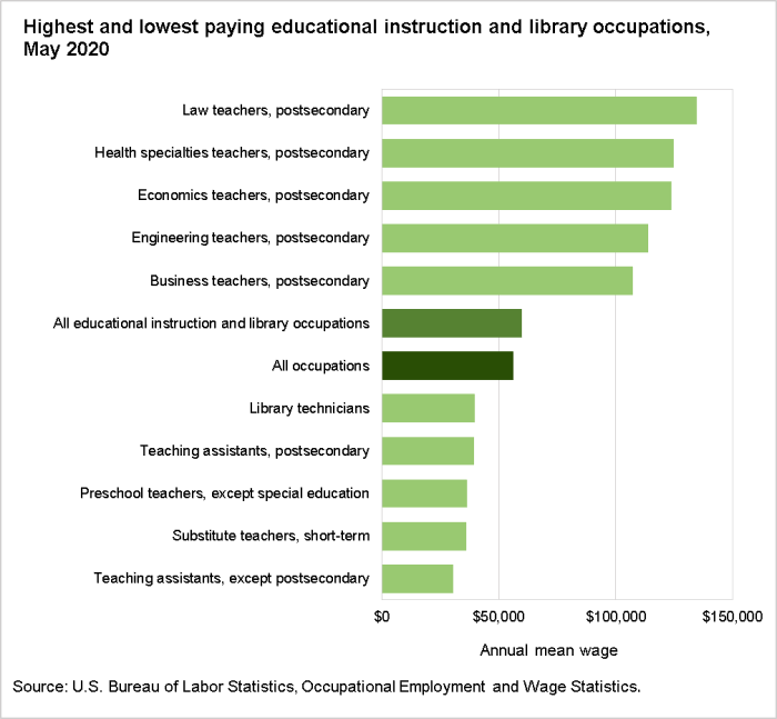 Highest and lowest paying educational instruction and library occupations, May 2020