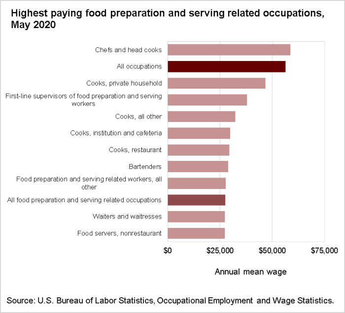 Highest paying food preparation and serving related occupations, May 2020