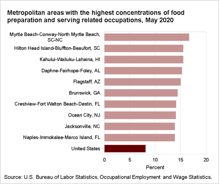Metropolitan areas with the highest concentrations of food preparation and serving related occupations, May 2020