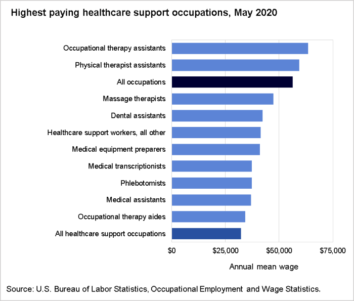 Highest paying healthcare support occupations, May 2020