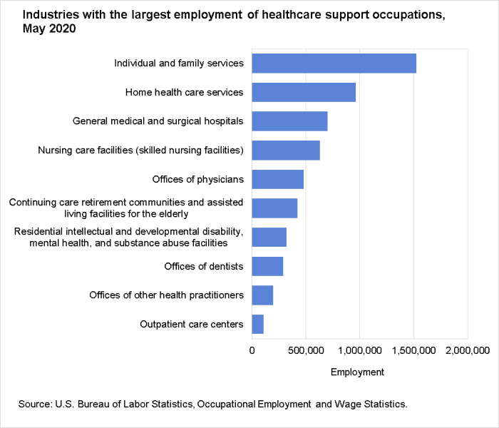 Industries with the largest employment of healthcare support occupations, May 2020