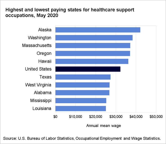 Highest and lowest paying states for healthcare support occupations, May 2020