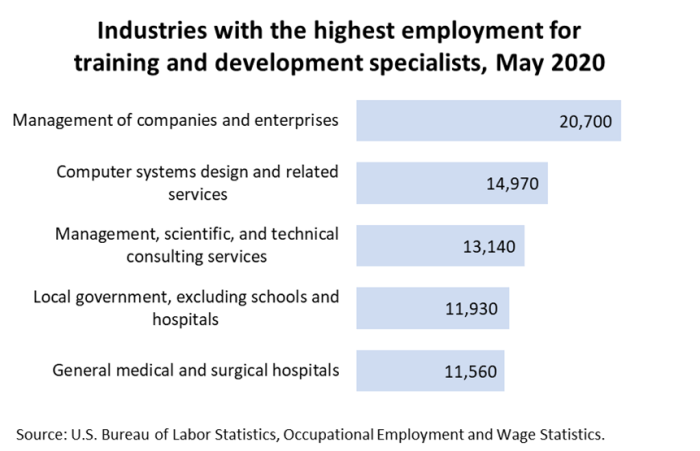 Industries with the highest employment for computer user support specialists, May 2020