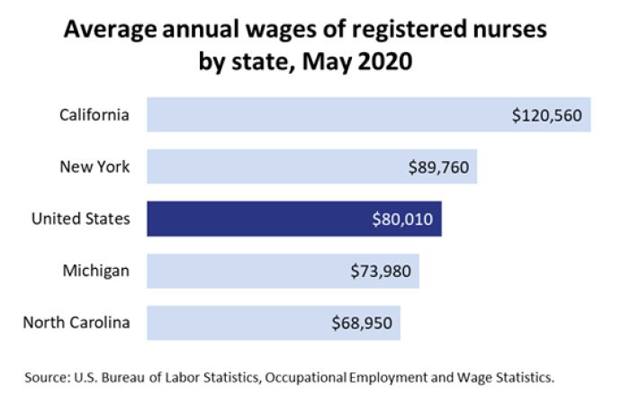 Average annual wages of registered nurses by state, May 2020