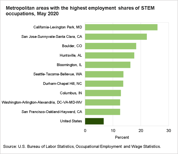 Metropolitan areas with the highest employment shares of STEM occupations, May 2020