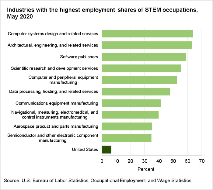 Industries with the highest employment shares of STEM occupations, May 2020