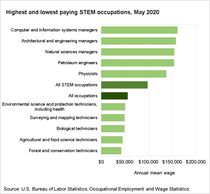Highest and lowest paying STEM occupations, May 2020