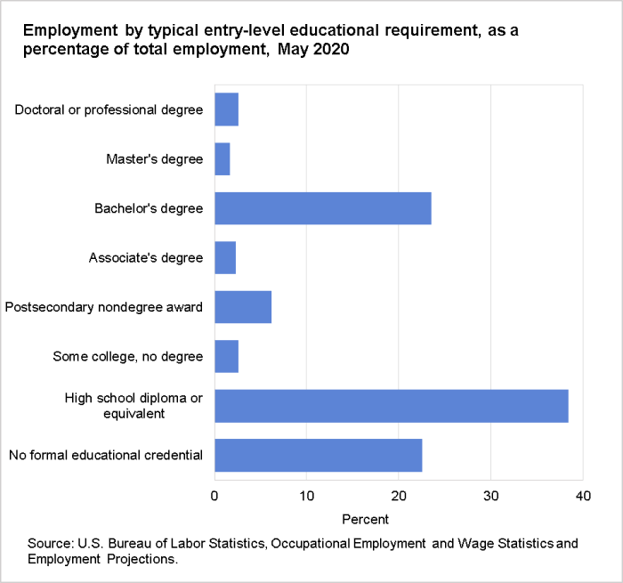 Employment by typical entry-level educational requirement, as a percentage of total employment, May 2020