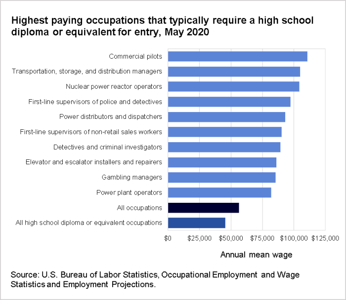 Highest paying occupations that typically require a high school diploma or equivalent for entry, May 2020