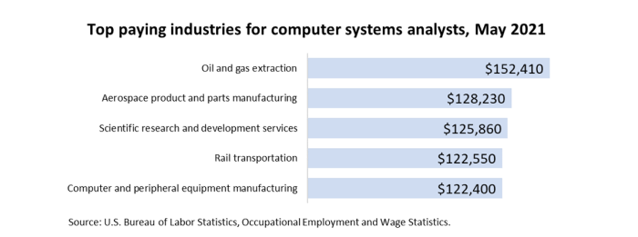 Top paying industries for computer systems analysts, May 2021
