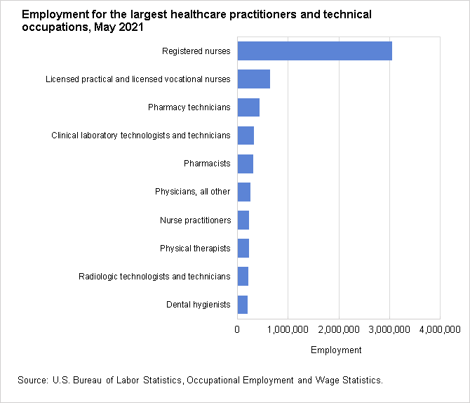 Employment for the largest healthcare practitioners and technical occupations, May 2021