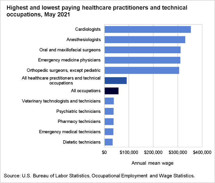 Highest and lowest paying healthcare practitioners and technical occupations, May 2021