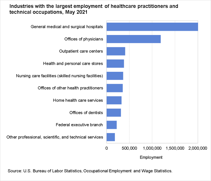 Industries with the largest employment of healthcare practitioners and technical occupations, May 2021