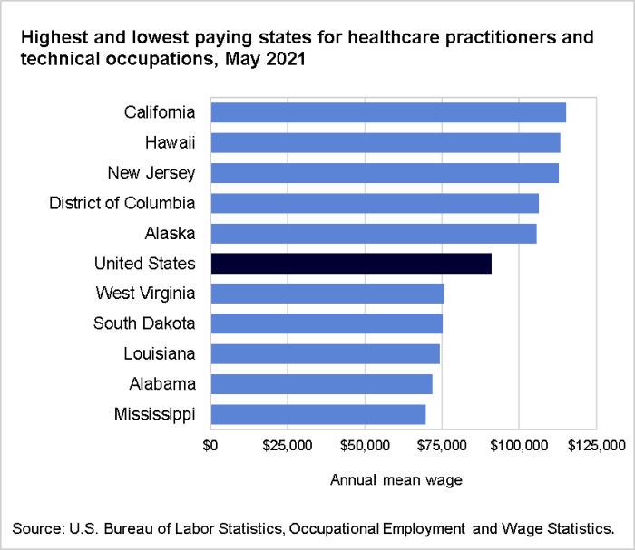 Highest and lowest paying states for healthcare practitioners and technical occupations, May 2021