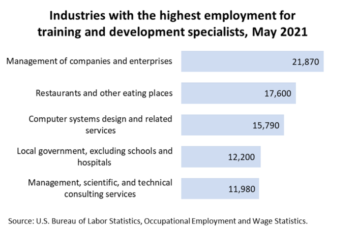 Industries with the highest employment for training and development specialists, May 2021