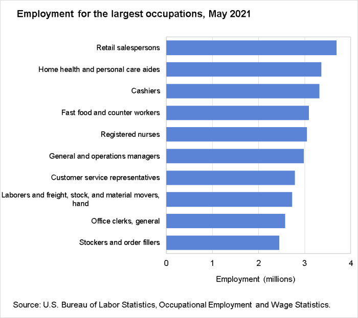 Employment for the largest occupations, May 2021