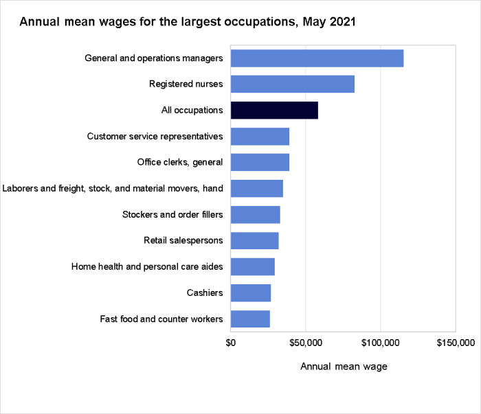 Annual mean wages for the largest occupations, May 2021