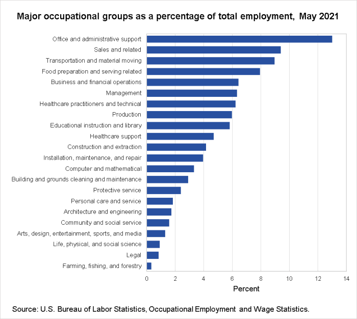 Major occupational groups as a percentage of total employment, May 2021