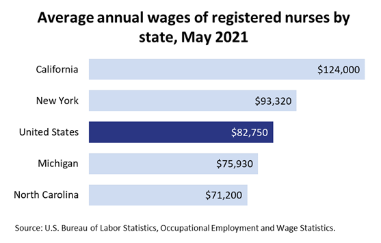 Average annual wages of registered nurses by state, May 2021