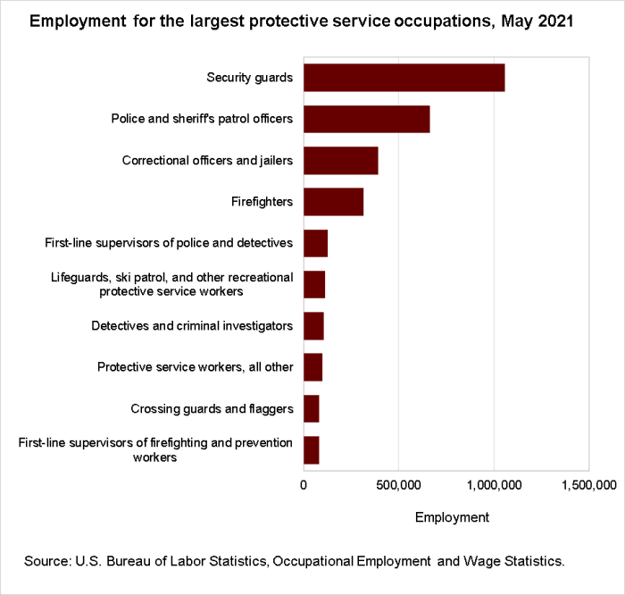 Employment for the largest protective service occupations, May 2021