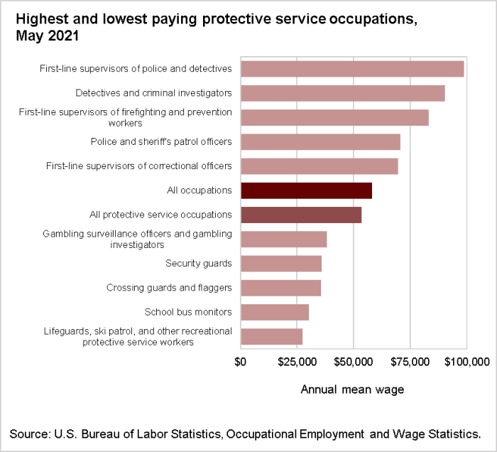 Highest and lowest paying protective service occupations, May 2021