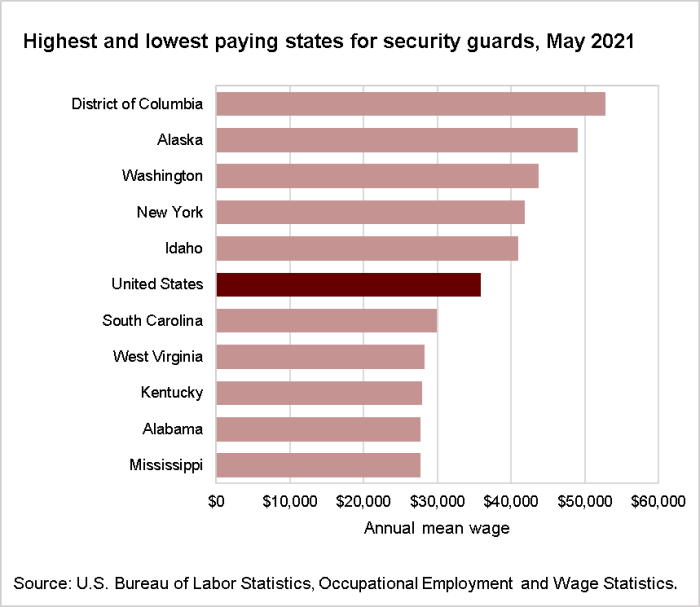 Highest and lowest paying states for security guards, May 2021